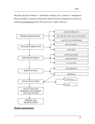 VIM
25
Marketing Research Problem is information oriented and in contrast to management
decision, problem is narrowly and precisely defined. Having considered pros and cons of
marketing research process itself. This process has 7 stages, which are:
Market segmentation
PROBLEM DEFINITION
RESEARCH DESIGN
RESEARCH OBJECTIVE
SOURCES DATA
DATA COLLECTION
DATA ANALYSIS
(PRIMARY, SECONDARY
AND ADVANCED)
REPORT AND
PRESENTATION
AVOID AMIGUITY
WATCH TO SYMPTOMS
BE SPECIFIC BUT NOT TOO RIGID
MEASURABLE
SPECIFIC
EXPLORATORY
PRIMARY
CAUSATIVE
SECONDARY
DESCRIPTIVE
Techniques
Tools
 