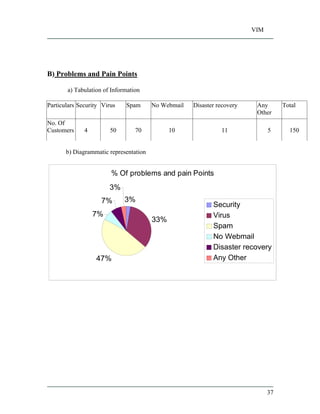 VIM
37
B) Problems and Pain Points
a) Tabulation of Information
Particulars Security Virus Spam No Webmail Disaster recovery Any
Other
Total
No. Of
Customers 4 50 70 10 11 5 150
b) Diagrammatic representation
% Of problems and pain Points
3%
33%
47%
7%
7%
3%
Security
Virus
Spam
No Webmail
Disaster recovery
Any Other
 