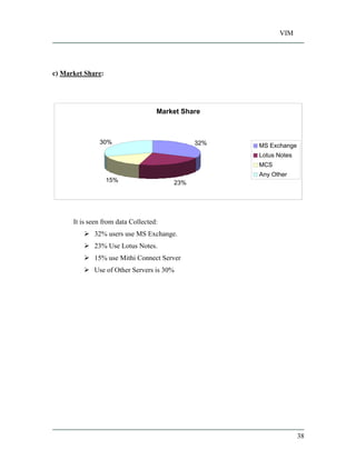 VIM
38
c) Market Share:
Market Share
32%
23%15%
30%
MS Exchange
Lotus Notes
MCS
Any Other
It is seen from data Collected:
32% users use MS Exchange.
23% Use Lotus Notes.
15% use Mithi Connect Server
Use of Other Servers is 30%
 
