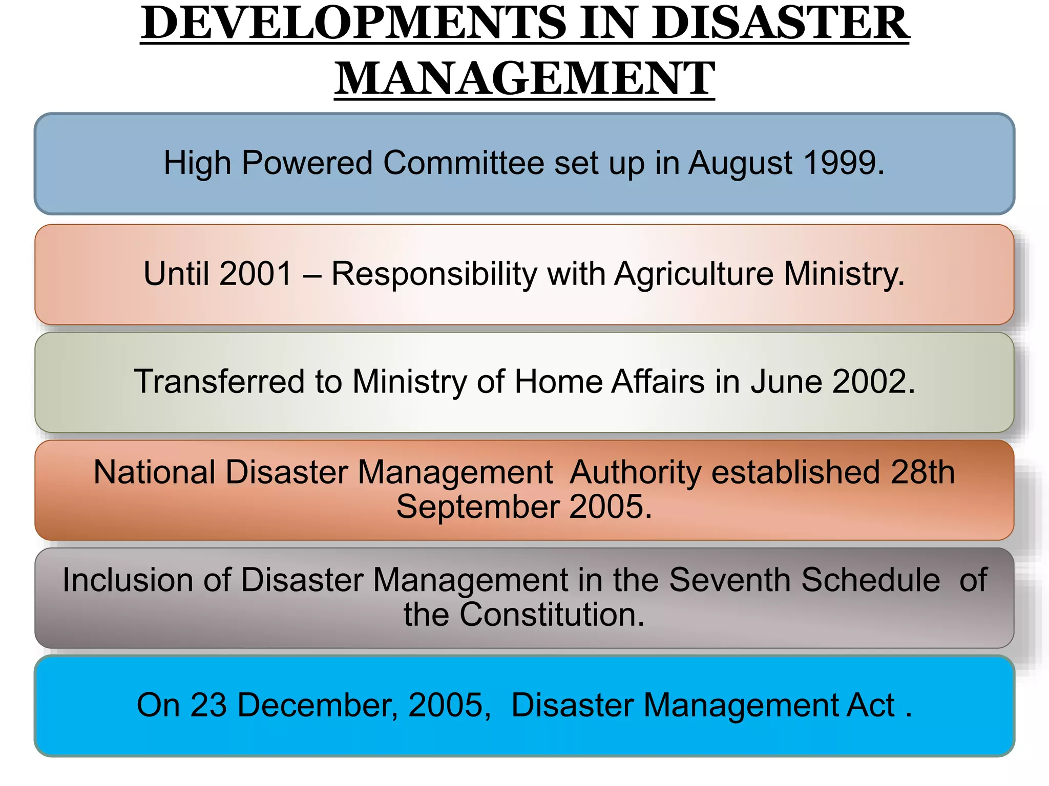 High Powered Committee set up in August 1999.
Until 2001 – Responsibility with Agriculture Ministry.
Transferred to Ministry of Home Affairs in June 2002.
National Disaster Management Authority established 28th
September 2005.
Inclusion of Disaster Management in the Seventh Schedule of
the Constitution.
On 23 December, 2005, Disaster Management Act .
DEVELOPMENTS IN DISASTER
MANAGEMENT
 