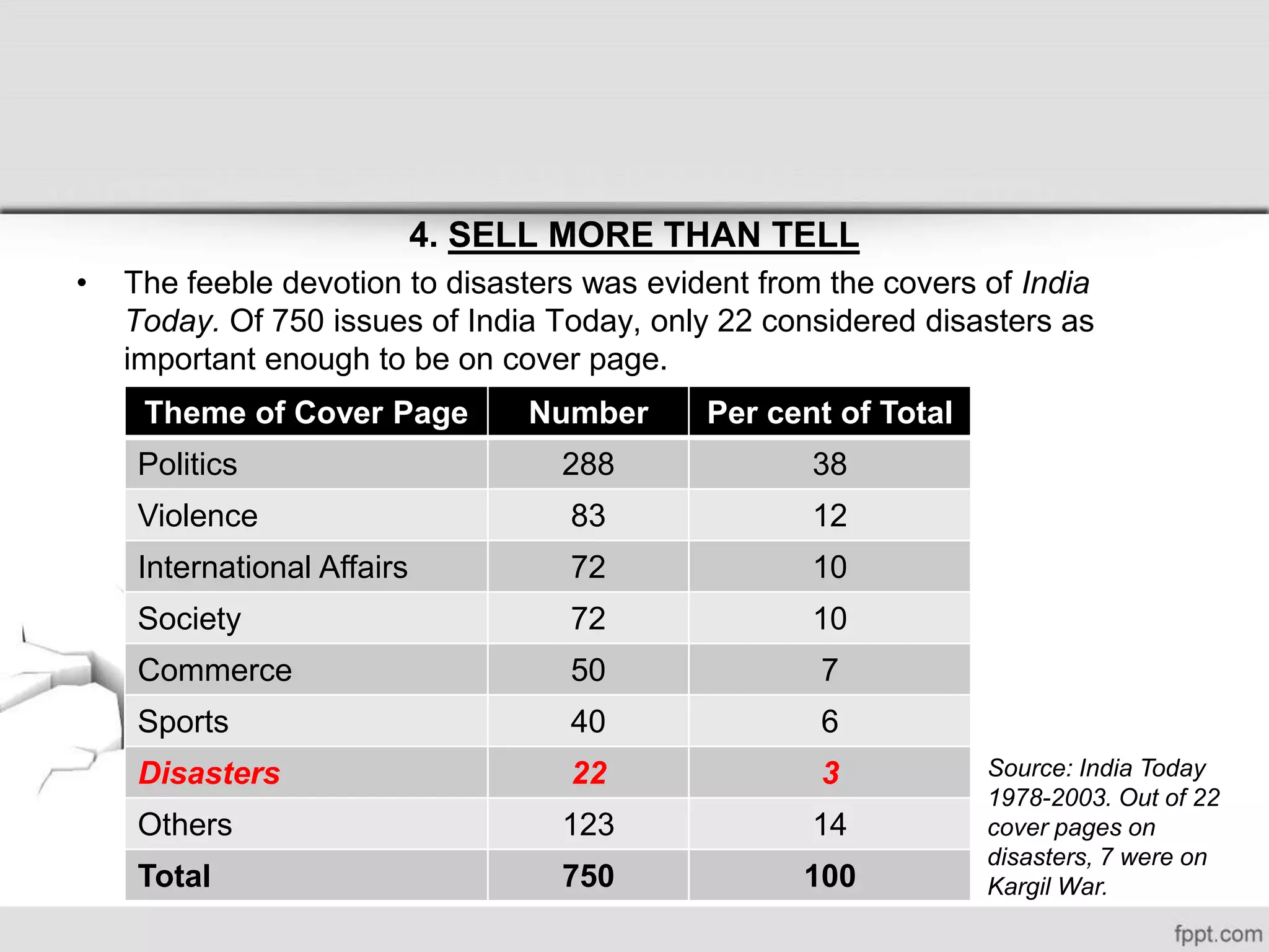 4. SELL MORE THAN TELL
• The feeble devotion to disasters was evident from the covers of India
Today. Of 750 issues of India Today, only 22 considered disasters as
important enough to be on cover page.
Theme of Cover Page Number Per cent of Total
Politics 288 38
Violence 83 12
International Affairs 72 10
Society 72 10
Commerce 50 7
Sports 40 6
Disasters 22 3
Others 123 14
Total 750 100
Source: India Today
1978-2003. Out of 22
cover pages on
disasters, 7 were on
Kargil War.
 