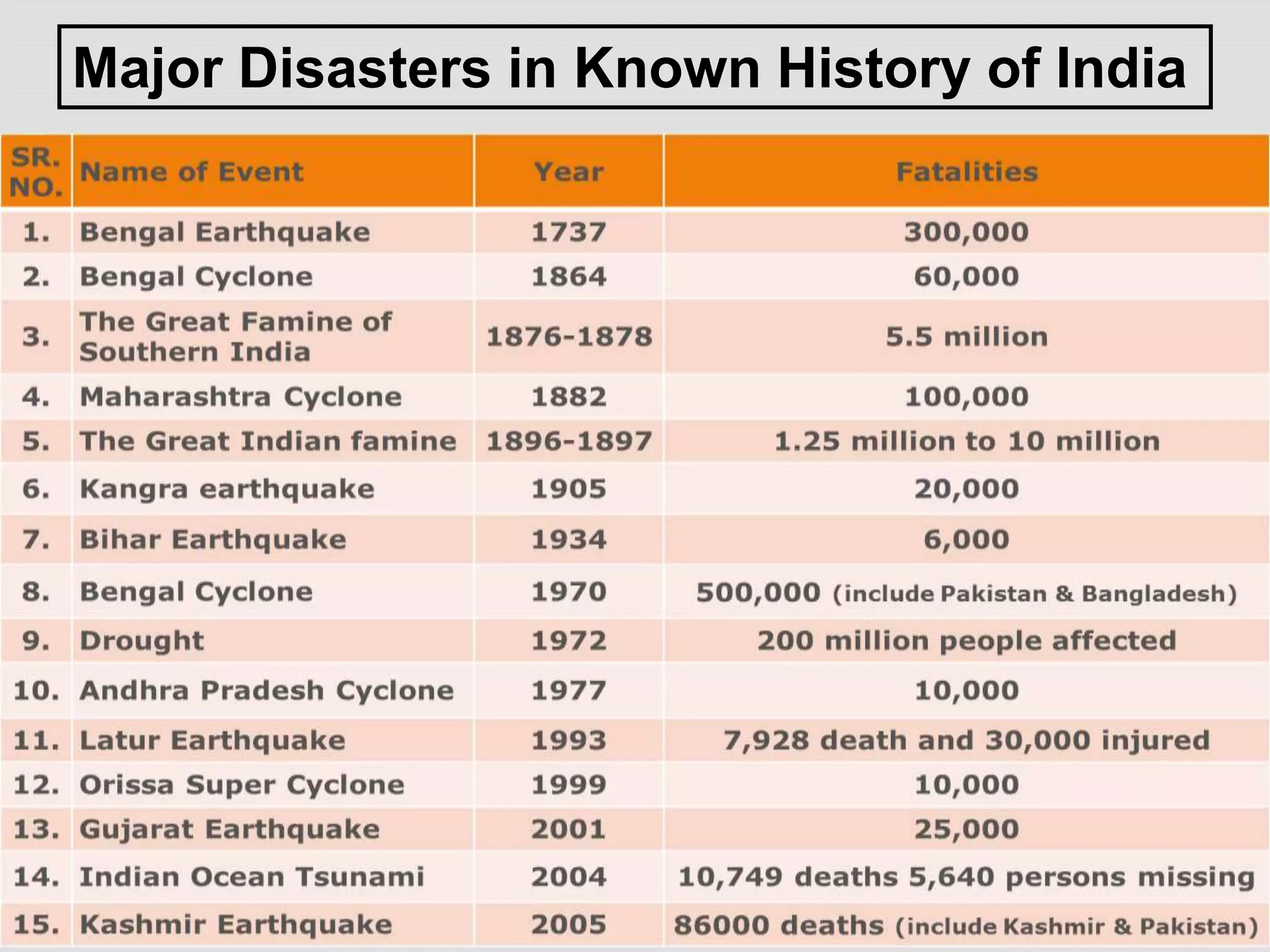 Major Disasters in Known History of India
 