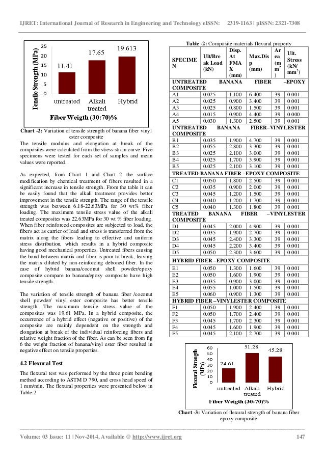 Study of properties of banana fiber reinforced composites