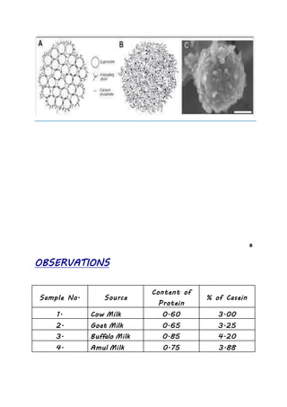 Study of quantity of caesin present in different samples of milk | DOCX