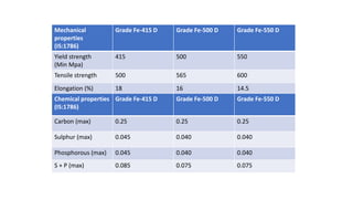 Fe415 Study of rebars in construction | PPTX