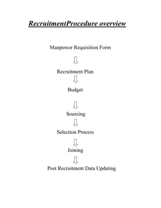 RecruitmentProcedure overview


      Manpower Requisition Form



         Recruitment Plan


             Budget



    ...