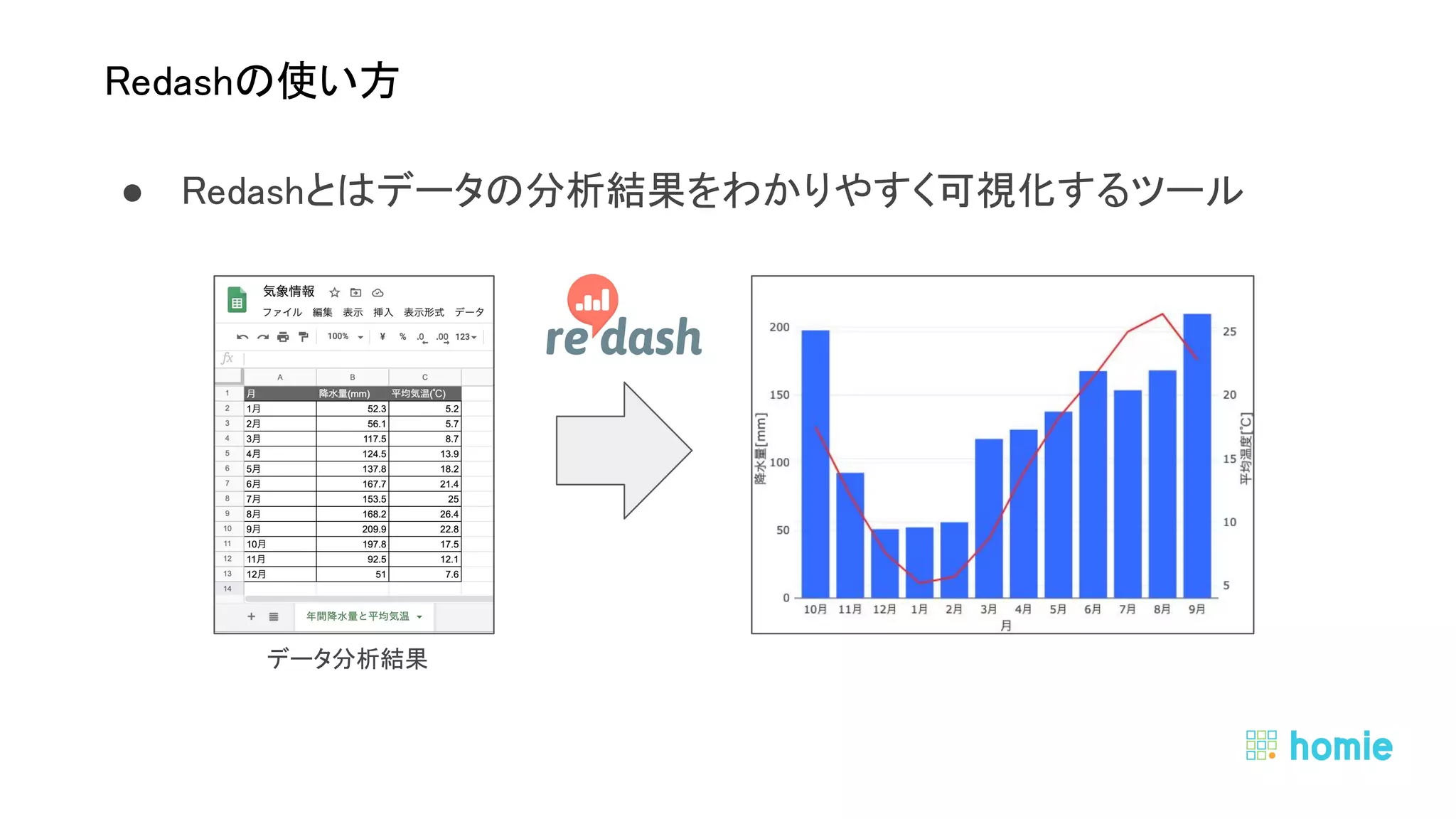 ● Redashとはデータの分析結果をわかりやすく可視化するツール 
 
 
Redashの使い方 
データ分析結果 
 