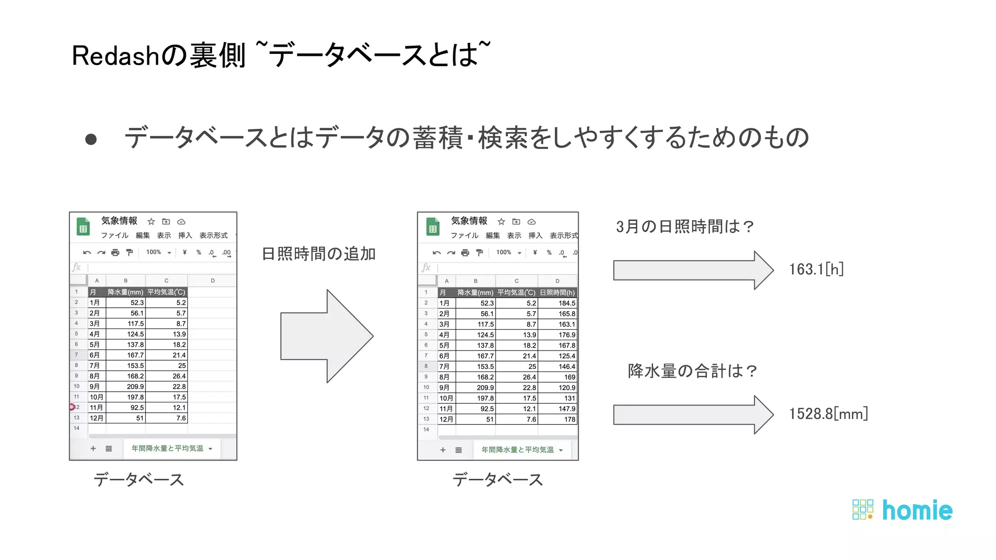 ● データベースとはデータの蓄積・検索をしやすくするためのもの 
 
 
Redashの裏側 ~データベースとは~ 
データベース 
日照時間の追加 
データベース 
3月の日照時間は？ 
163.1[h] 
降水量の合計は？ 
1528.8[mm] 
 