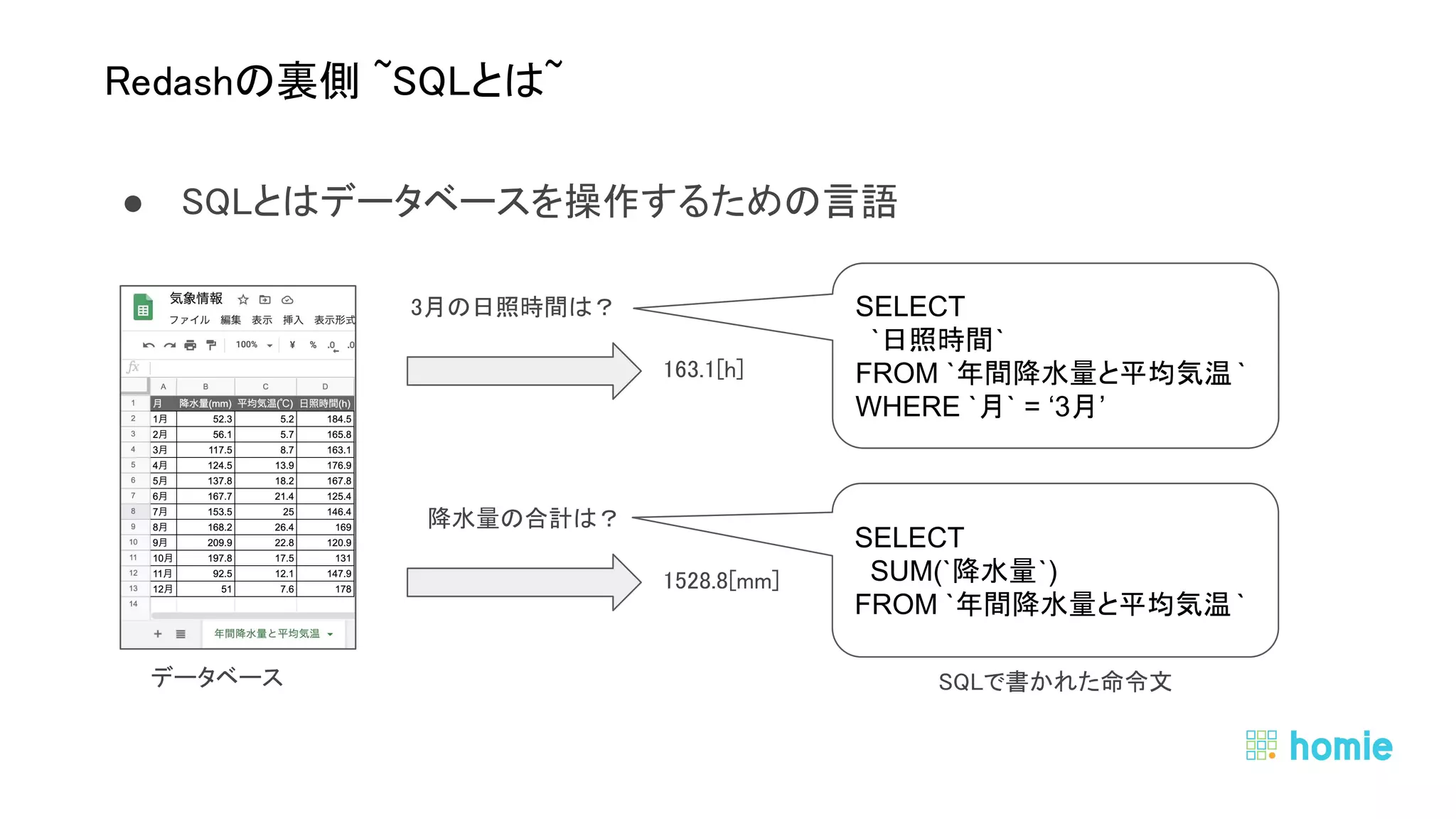 ● SQLとはデータベースを操作するための言語 
 
 
Redashの裏側 ~SQLとは~ 
データベース 
3月の日照時間は？ 
163.1[h] 
降水量の合計は？ 
1528.8[mm] 
SELECT
`日照時間`
FROM `年間降水量と平均気温 `
WHERE `月` = ‘3月’
SQLで書かれた命令文 
SELECT
SUM(`降水量`)
FROM `年間降水量と平均気温 `
 
