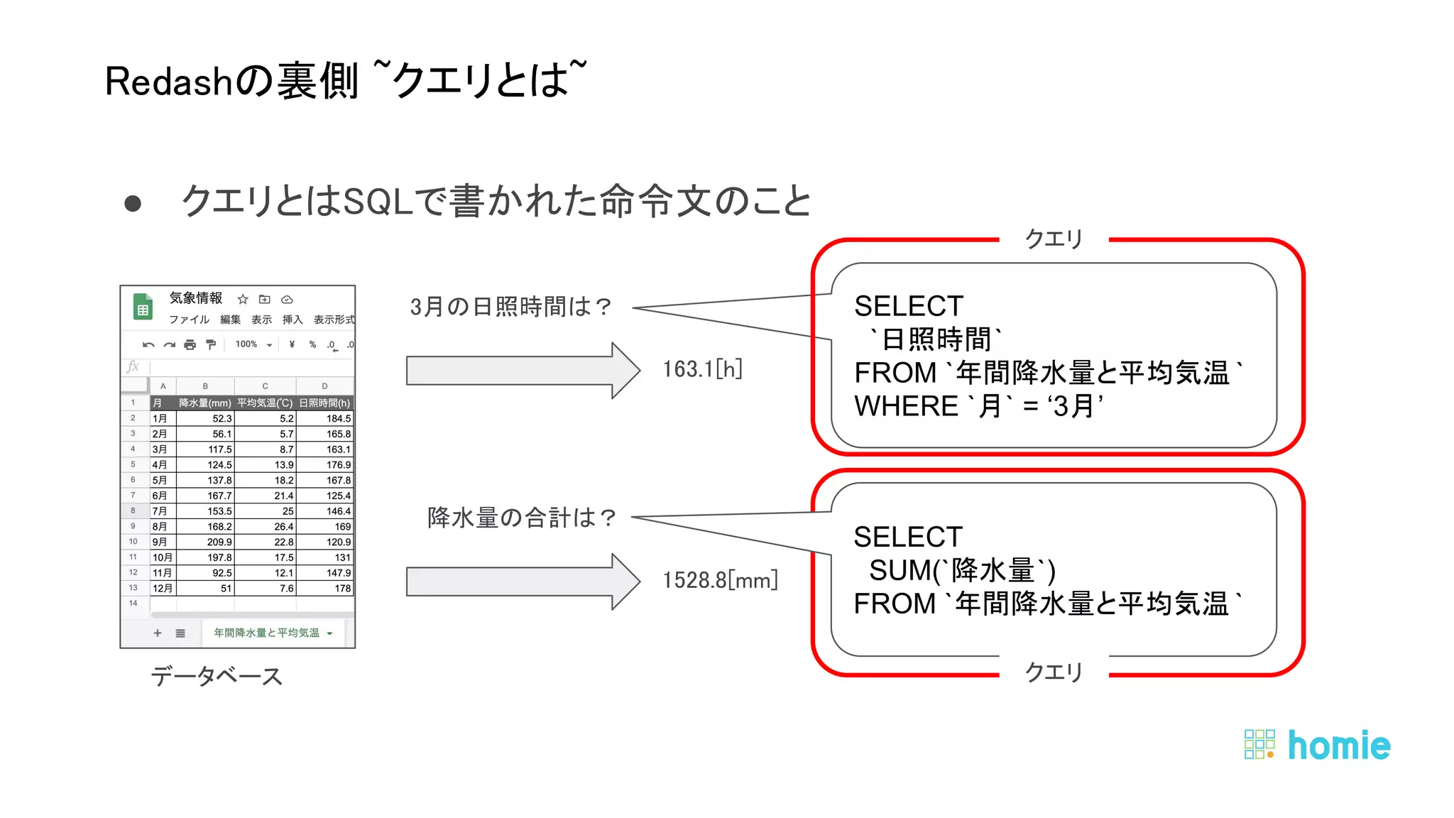 ● クエリとはSQLで書かれた命令文のこと 
 
 
Redashの裏側 ~クエリとは~ 
データベース 
3月の日照時間は？ 
163.1[h] 
降水量の合計は？ 
1528.8[mm] 
SELECT
`日照時間`
FROM `年間降水量と平均気温 `
WHERE `月` = ‘3月’
SELECT
SUM(`降水量`)
FROM `年間降水量と平均気温 `
クエリ 
クエリ 
 