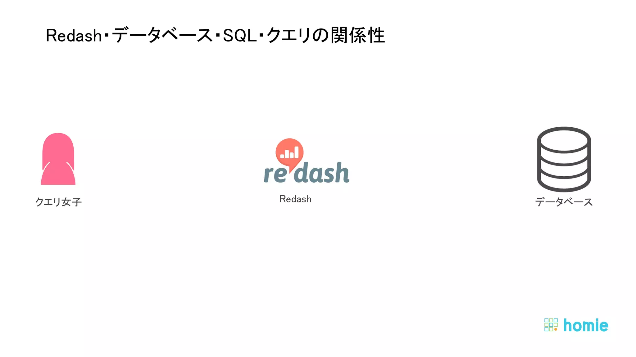  
 
Redash・データベース・SQL・クエリの関係性 
データベース クエリ女子  Redash 
 
