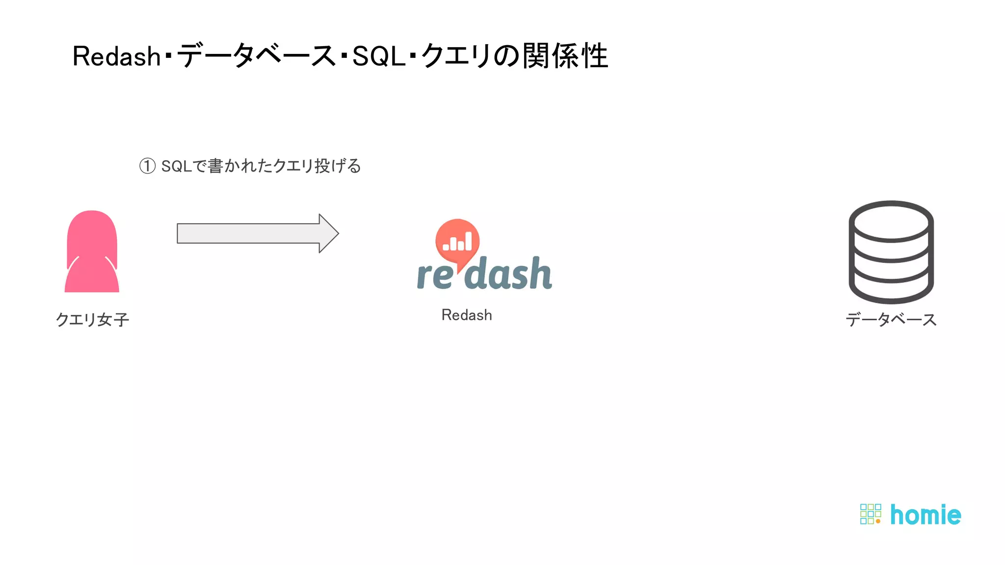  
 
Redash・データベース・SQL・クエリの関係性 
① SQLで書かれたクエリ投げる 
データベース クエリ女子  Redash 
 