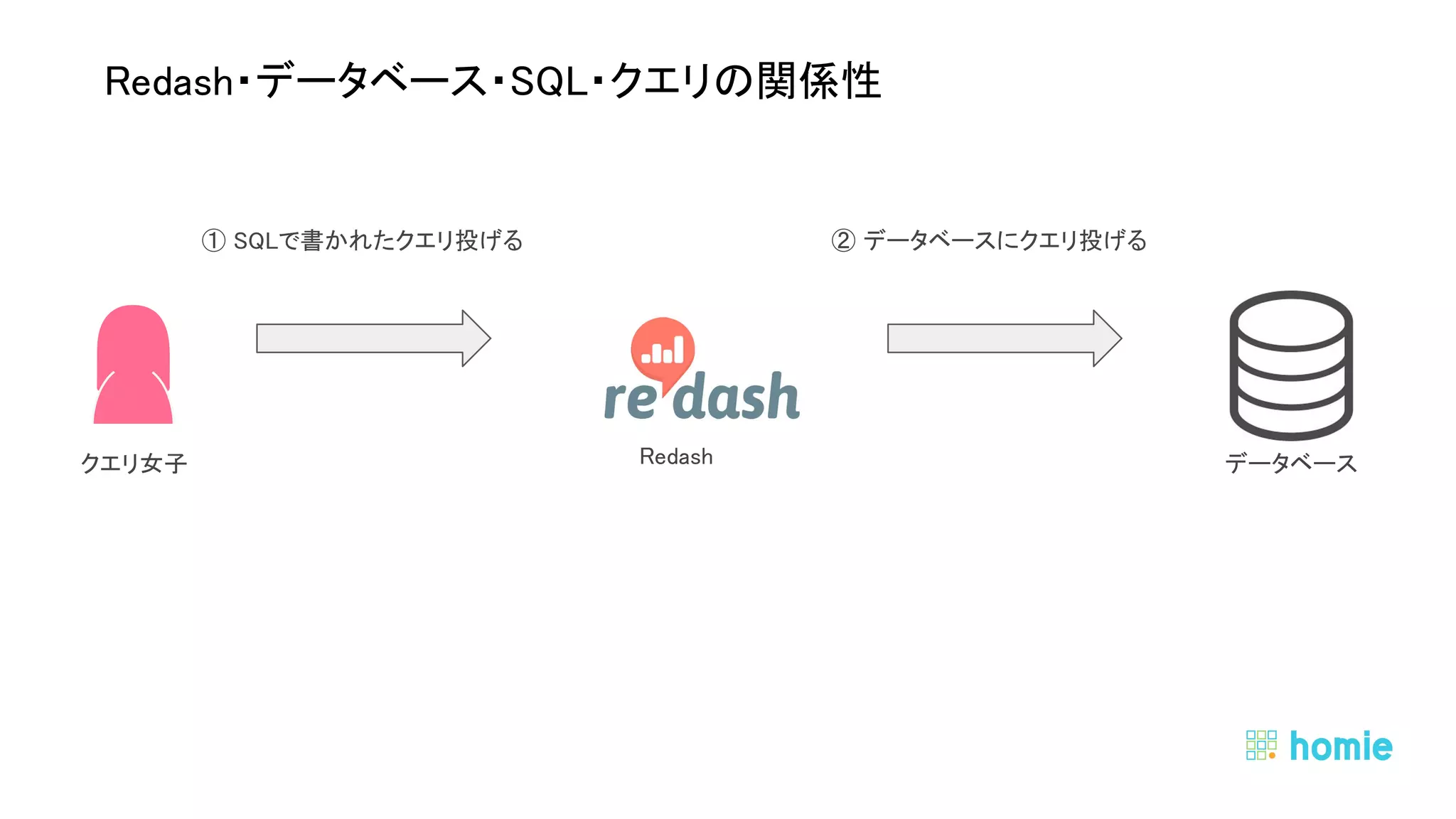  
 
Redash・データベース・SQL・クエリの関係性 
① SQLで書かれたクエリ投げる  ② データベースにクエリ投げる 
データベース クエリ女子  Redash 
 