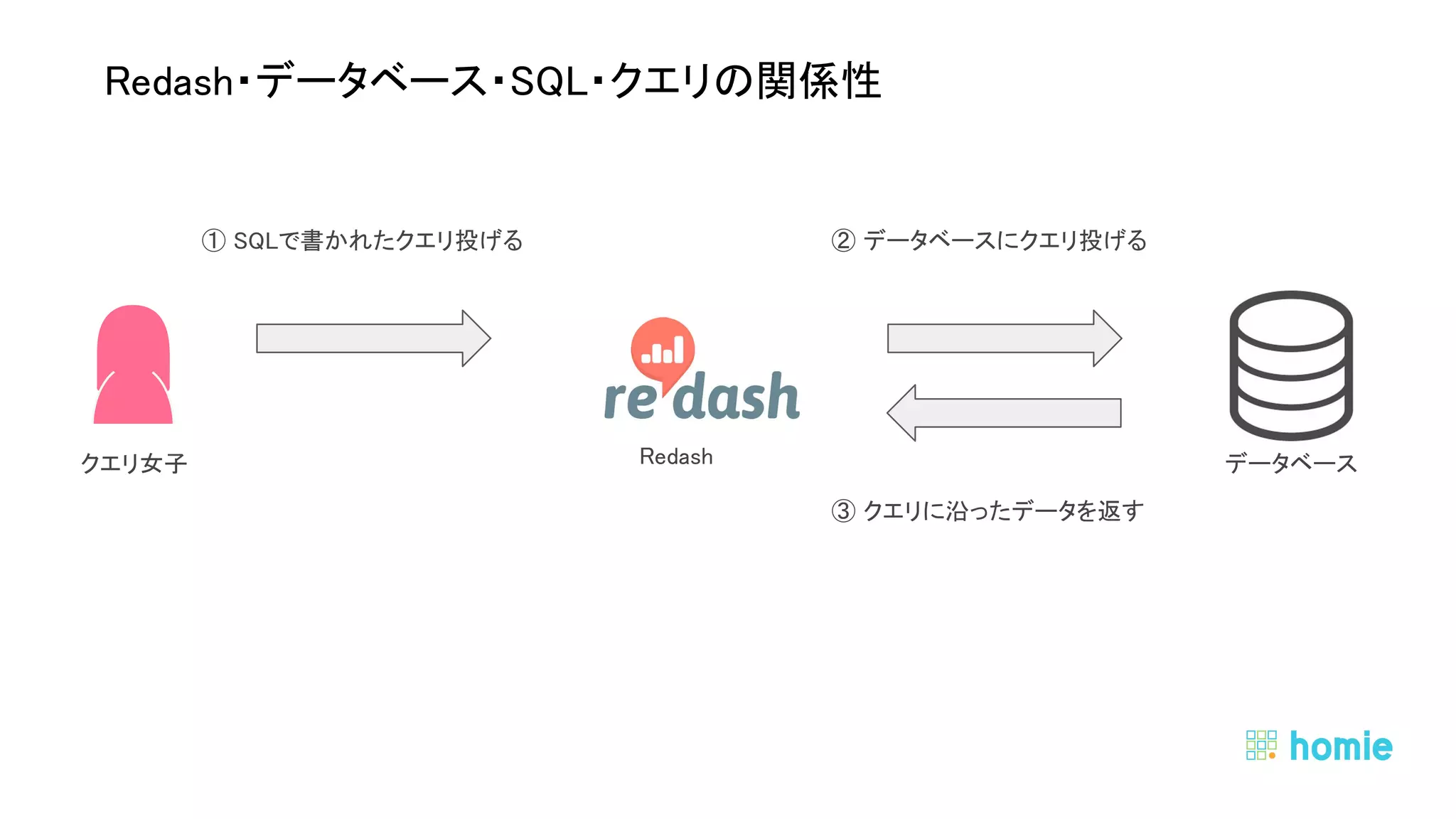  
 
Redash・データベース・SQL・クエリの関係性 
① SQLで書かれたクエリ投げる  ② データベースにクエリ投げる 
③ クエリに沿ったデータを返す 
データベース クエリ女子  Redash 
 