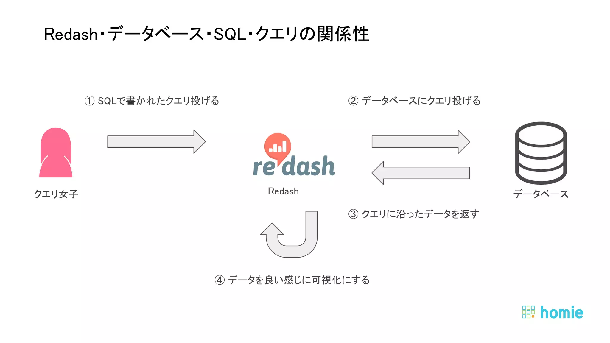  
 
Redash・データベース・SQL・クエリの関係性 
① SQLで書かれたクエリ投げる  ② データベースにクエリ投げる 
③ クエリに沿ったデータを返す 
④ データを良い感じに可視化にする 
データベース クエリ女子  Redash 
 