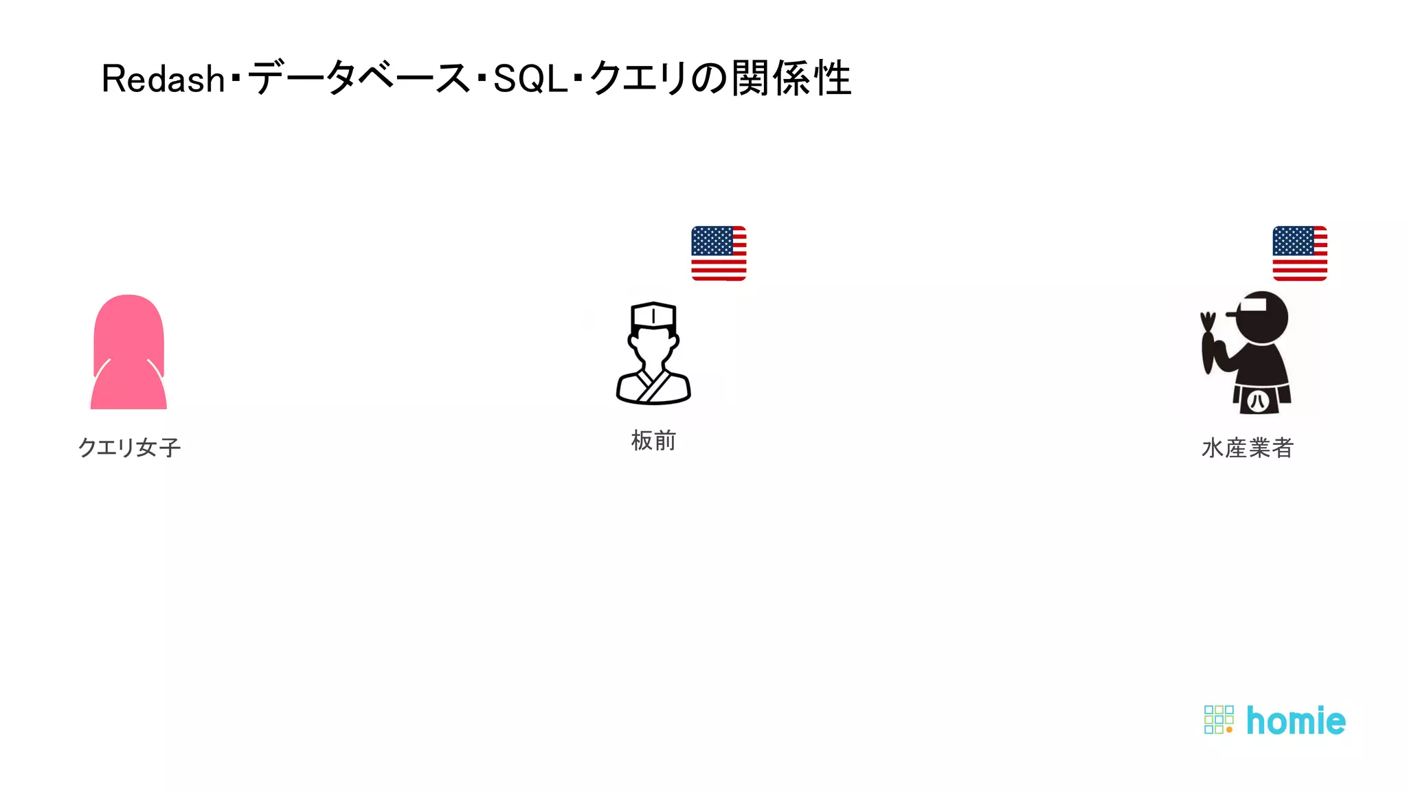  
 
Redash・データベース・SQL・クエリの関係性 
水産業者 クエリ女子  板前 
 