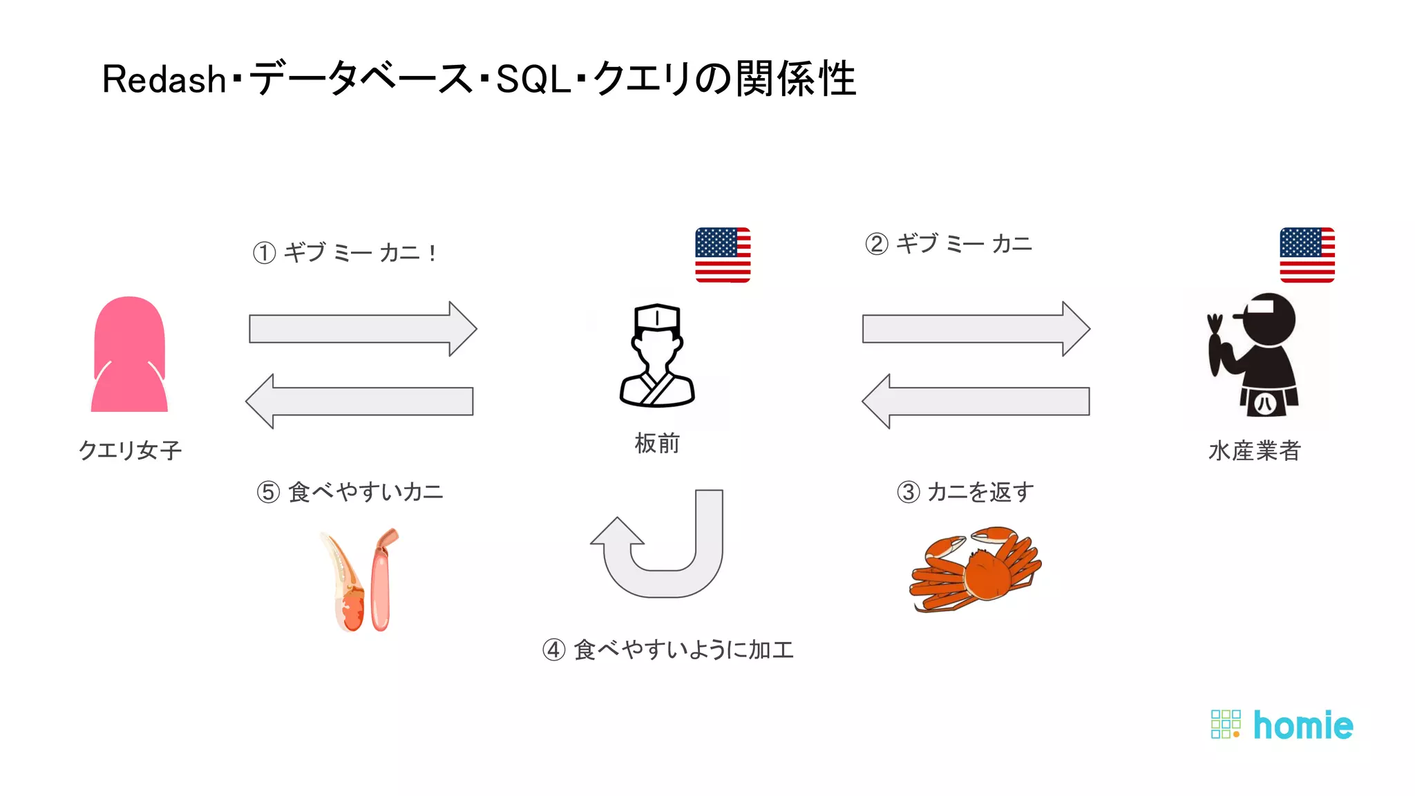  
 
Redash・データベース・SQL・クエリの関係性 
① ギブ ミー カニ！  ② ギブ ミー カニ 
③ カニを返す 
④ 食べやすいように加工 
⑤ 食べやすいカニ 
水産業者 クエリ女子  板前 
 