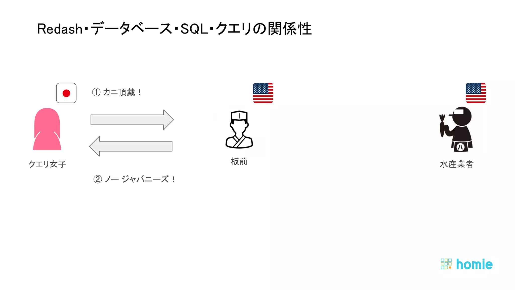  
 
Redash・データベース・SQL・クエリの関係性 
① カニ頂戴！ 
② ノー ジャパニーズ！ 
水産業者 クエリ女子  板前 
 