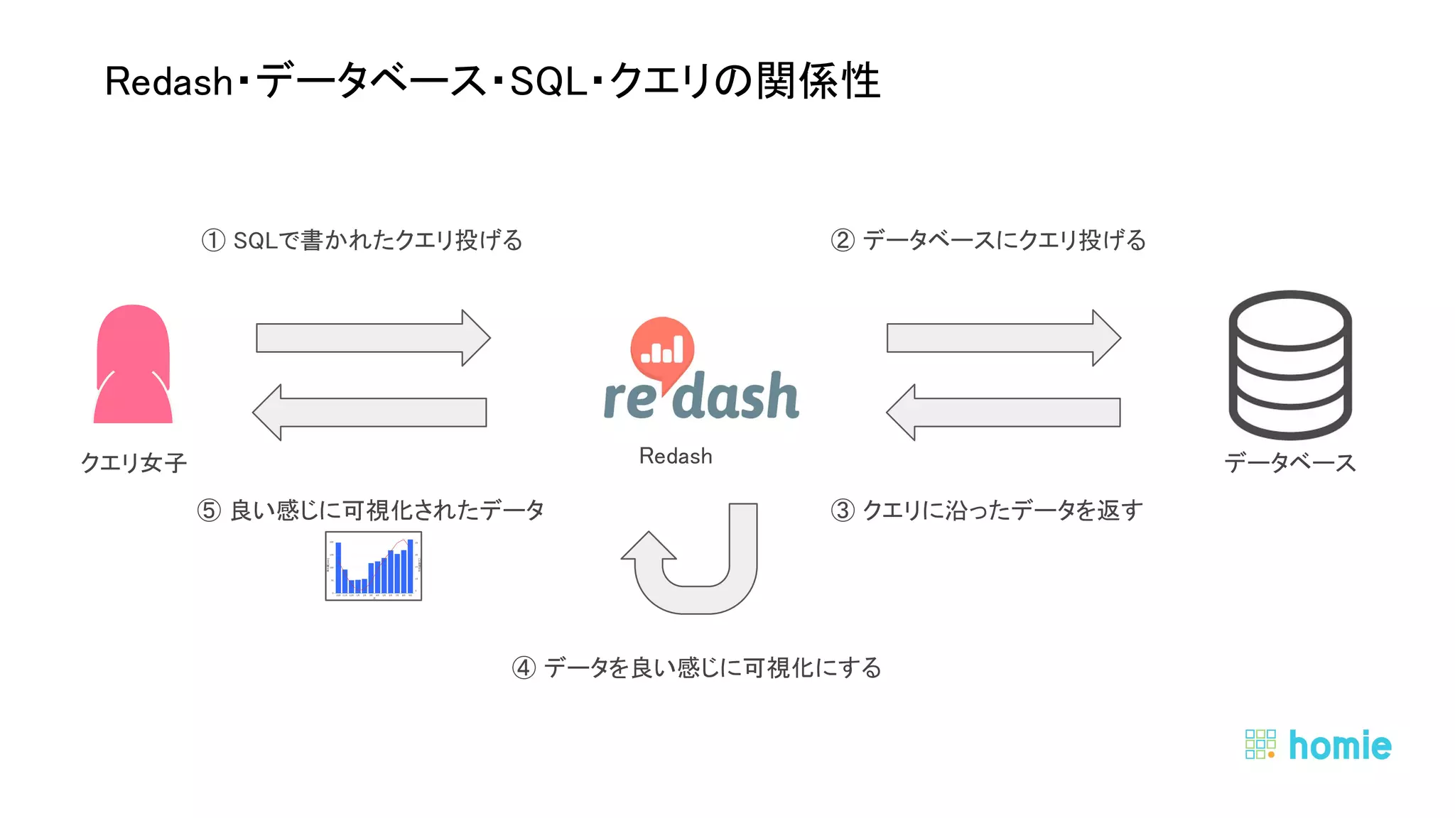  
 
Redash・データベース・SQL・クエリの関係性 
① SQLで書かれたクエリ投げる  ② データベースにクエリ投げる 
③ クエリに沿ったデータを返す 
④ データを良い感じに可視化にする 
⑤ 良い感じに可視化されたデータ 
データベース クエリ女子  Redash 
 