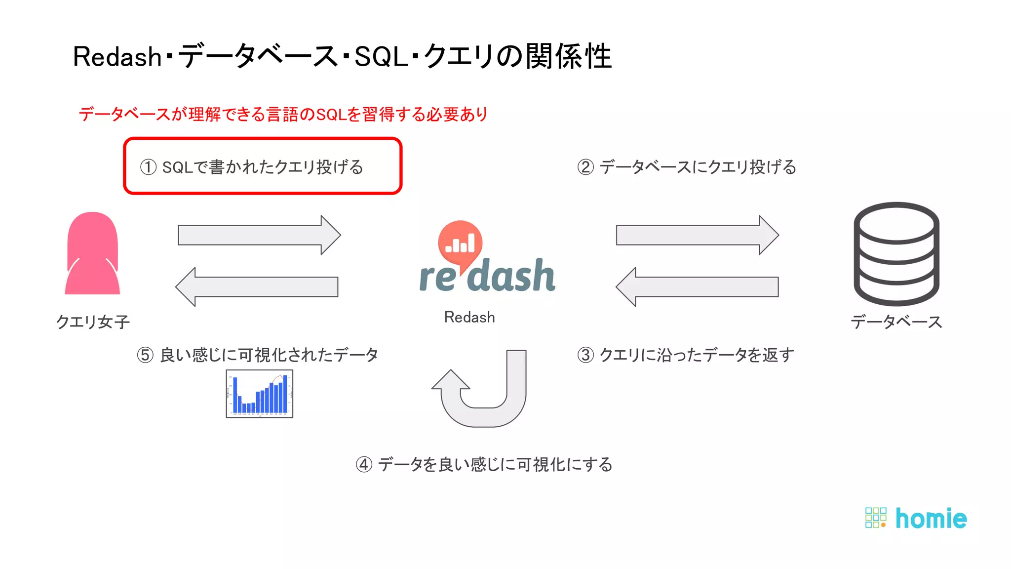  
 
Redash・データベース・SQL・クエリの関係性 
① SQLで書かれたクエリ投げる  ② データベースにクエリ投げる 
③ クエリに沿ったデータを返す 
④ データを良い感じに可視化にする 
⑤ 良い感じに可視化されたデータ 
データベース クエリ女子  Redash 
データベースが理解できる言語のSQLを習得する必要あり 
 
