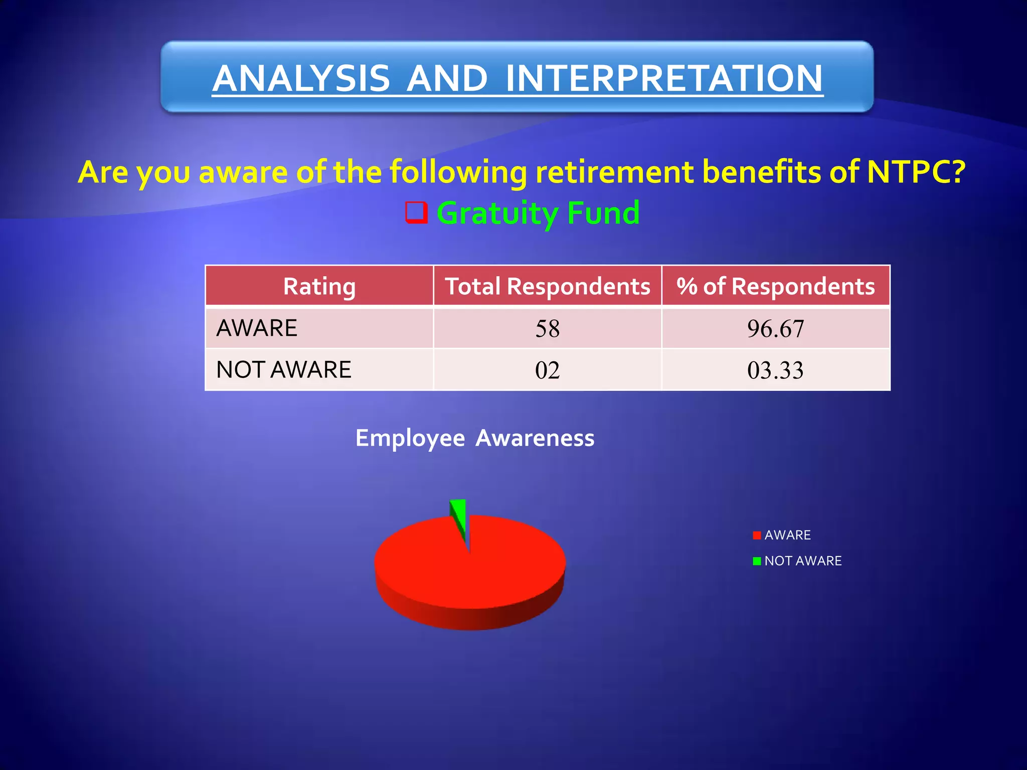 ANALYSIS AND INTERPRETATION

Are you aware of the following retirement benefits of NTPC?
                       Gratuity Fund

             Rating        Total Respondents % of Respondents
         AWARE                    58              96.67
         NOT AWARE                02              03.33

                     Employee Awareness


                                                    AWARE
                                                    NOT AWARE
 