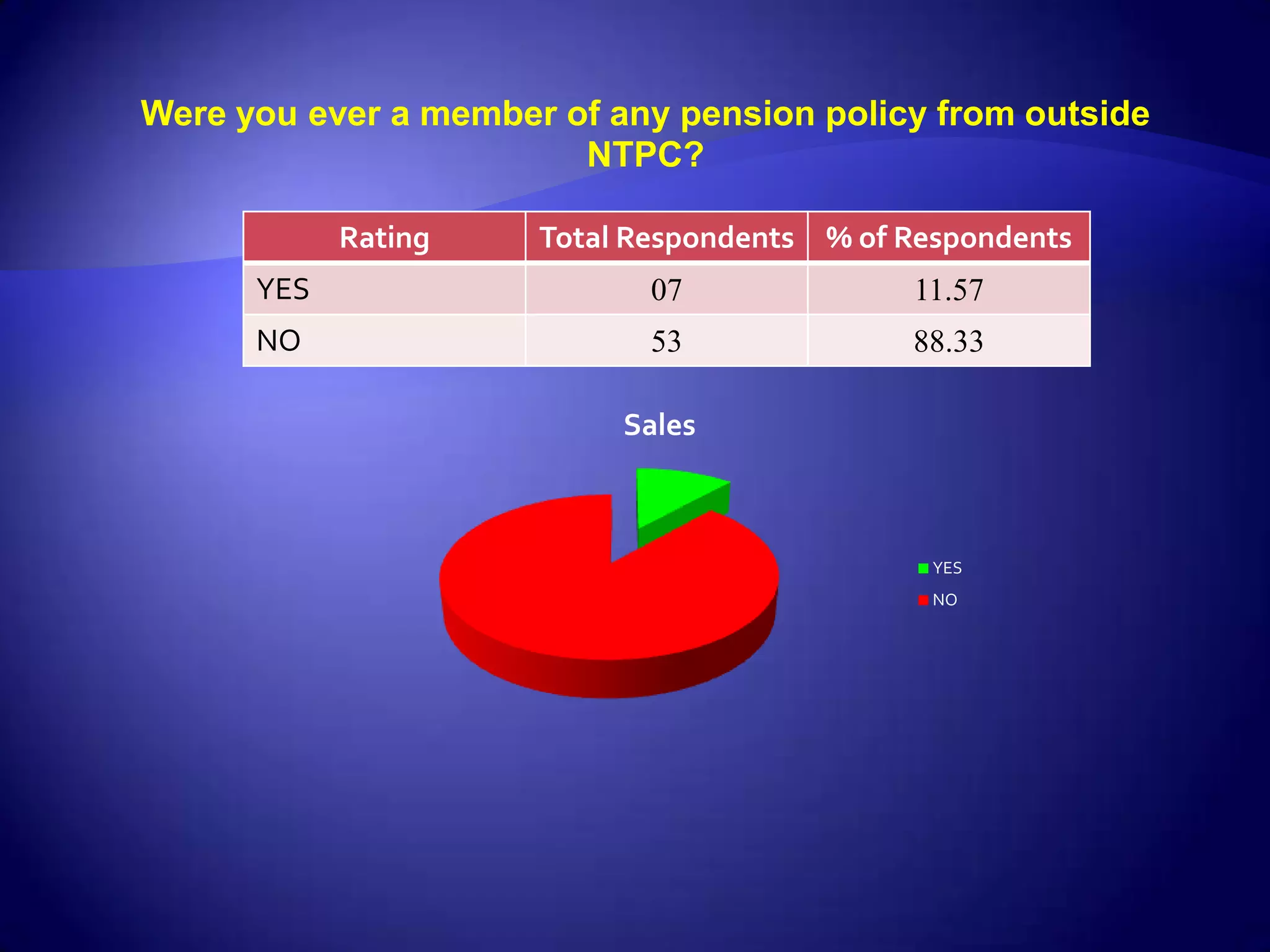 Were you ever a member of any pension policy from outside
                        NTPC?

            Rating    Total Respondents % of Respondents
      YES                    07              11.57
      NO                     53              88.33

                           Sales



                                               YES
                                               NO
 