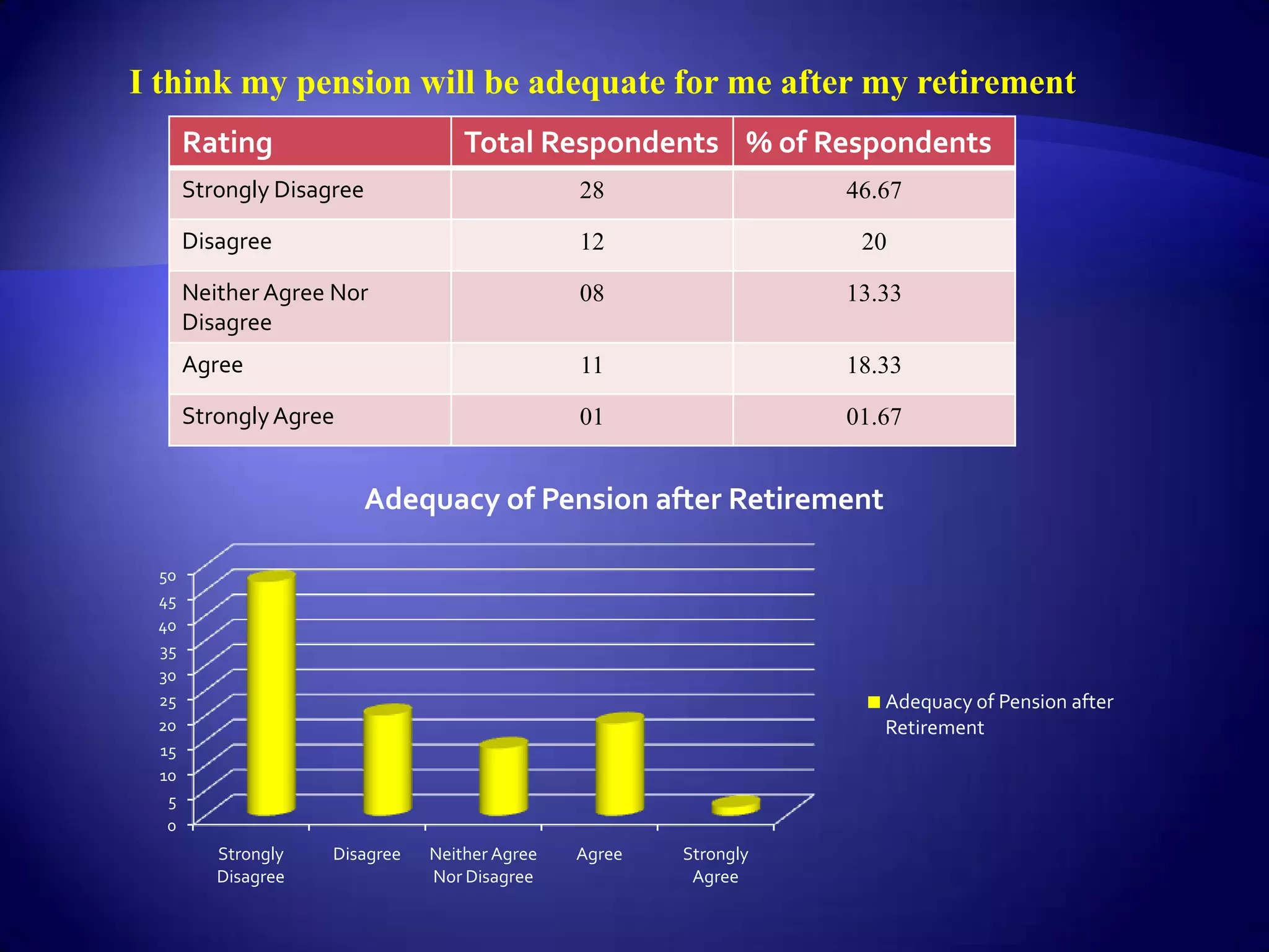 I think my pension will be adequate for me after my retirement
      Rating                       Total Respondents % of Respondents
      Strongly Disagree                        28                 46.67

      Disagree                                 12                  20

      Neither Agree Nor                        08                 13.33
      Disagree
      Agree                                    11                 18.33

      Strongly Agree                           01                 01.67


                       Adequacy of Pension after Retirement

 50
 45
 40
 35
 30
 25                                                                  Adequacy of Pension after
 20                                                                  Retirement
 15
 10
  5
  0
         Strongly   Disagree   Neither Agree   Agree   Strongly
         Disagree              Nor Disagree             Agree
 