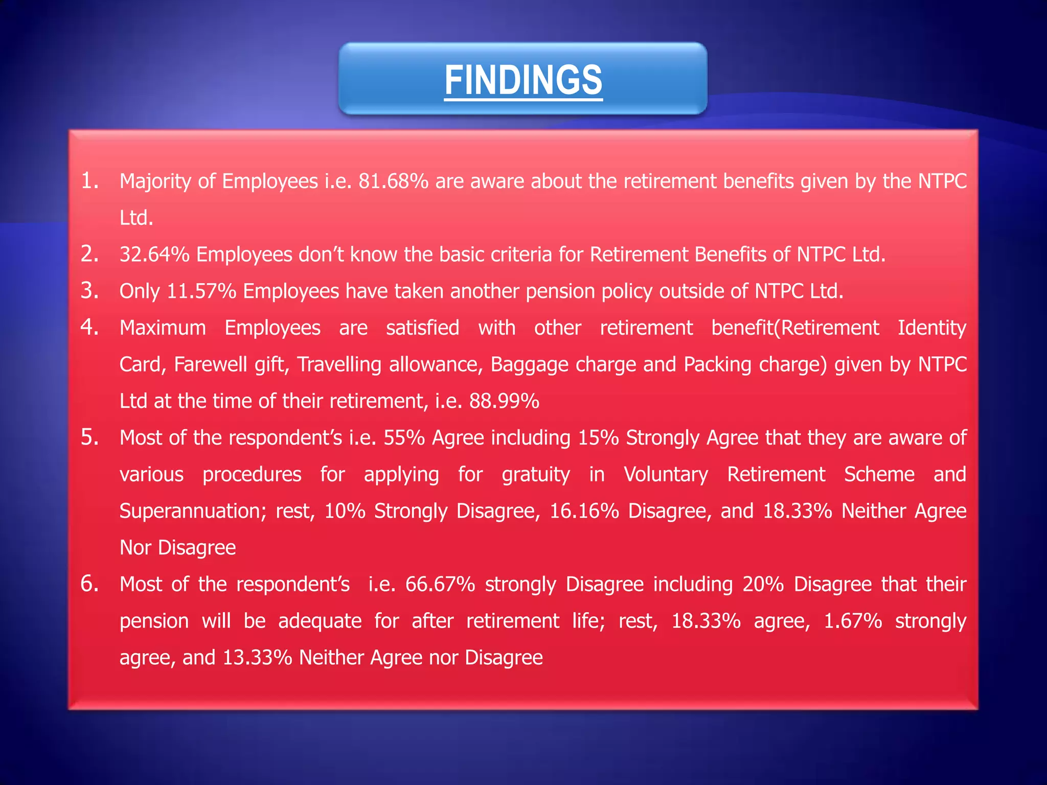 FINDINGS

1. Majority of Employees i.e. 81.68% are aware about the retirement benefits given by the NTPC
    Ltd.
2. 32.64% Employees don’t know the basic criteria for Retirement Benefits of NTPC Ltd.
3. Only 11.57% Employees have taken another pension policy outside of NTPC Ltd.
4. Maximum Employees are satisfied with other retirement benefit(Retirement Identity
    Card, Farewell gift, Travelling allowance, Baggage charge and Packing charge) given by NTPC
    Ltd at the time of their retirement, i.e. 88.99%
5. Most of the respondent’s i.e. 55% Agree including 15% Strongly Agree that they are aware of
    various procedures for applying for gratuity in Voluntary Retirement Scheme and
    Superannuation; rest, 10% Strongly Disagree, 16.16% Disagree, and 18.33% Neither Agree
    Nor Disagree
6. Most of the respondent’s i.e. 66.67% strongly Disagree including 20% Disagree that their
    pension will be adequate for after retirement life; rest, 18.33% agree, 1.67% strongly
    agree, and 13.33% Neither Agree nor Disagree
 