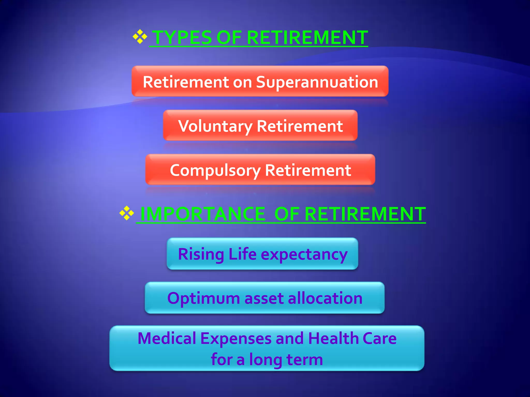  TYPES OF RETIREMENT

  Retirement on Superannuation

      Voluntary Retirement

     Compulsory Retirement

 IMPORTANCE OF RETIREMENT
      Rising Life expectancy

    Optimum asset allocation

 Medical Expenses and Health Care
          for a long term
 