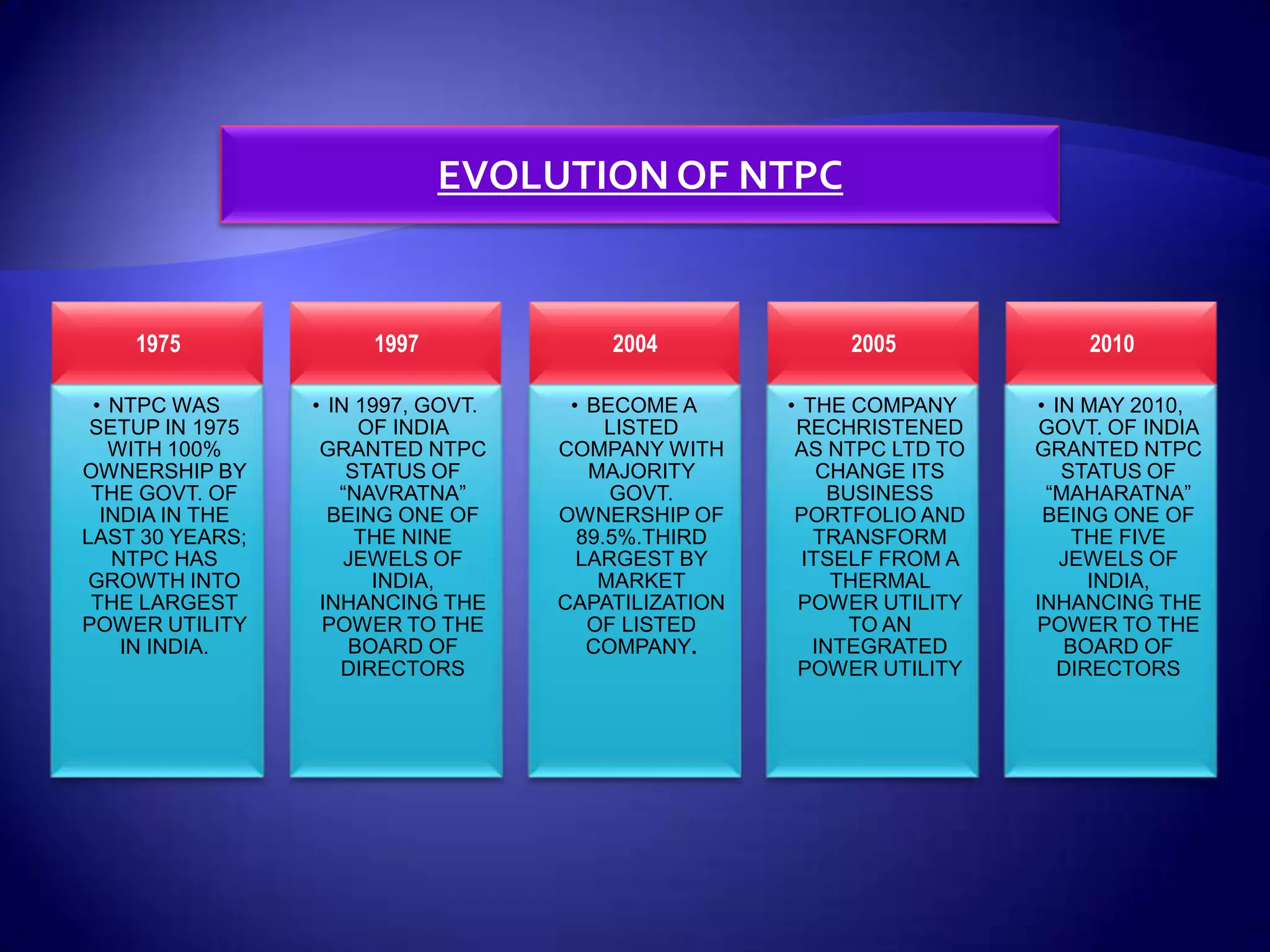 EVOLUTION OF NTPC


    1975              1997              2004              2005             2010

 • NTPC WAS      • IN 1997, GOVT.    • BECOME A      • THE COMPANY     • IN MAY 2010,
 SETUP IN 1975        OF INDIA           LISTED       RECHRISTENED      GOVT. OF INDIA
   WITH 100%      GRANTED NTPC      COMPANY WITH      AS NTPC LTD TO   GRANTED NTPC
OWNERSHIP BY         STATUS OF         MAJORITY          CHANGE ITS       STATUS OF
 THE GOVT. OF       “NAVRATNA”           GOVT.            BUSINESS      “MAHARATNA”
  INDIA IN THE     BEING ONE OF     OWNERSHIP OF      PORTFOLIO AND     BEING ONE OF
LAST 30 YEARS;        THE NINE        89.5%.THIRD       TRANSFORM          THE FIVE
   NTPC HAS          JEWELS OF        LARGEST BY       ITSELF FROM A      JEWELS OF
 GROWTH INTO           INDIA,           MARKET            THERMAL           INDIA,
 THE LARGEST      INHANCING THE     CAPATILIZATION    POWER UTILITY    INHANCING THE
POWER UTILITY     POWER TO THE         OF LISTED            TO AN      POWER TO THE
    IN INDIA.        BOARD OF          COMPANY.         INTEGRATED        BOARD OF
                    DIRECTORS                         POWER UTILITY      DIRECTORS
 