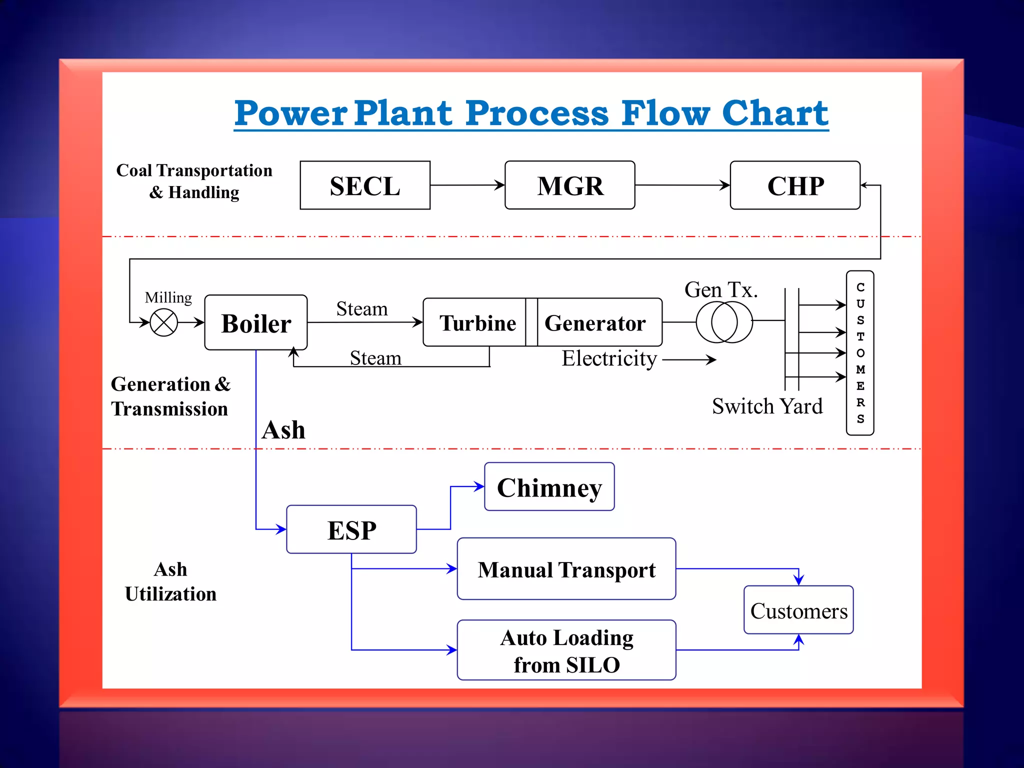 Power Plant Process Flow Chart
Coal Transportation
   & Handling           SECL               MGR                      CHP


                                                          Gen Tx.           C
   Milling                                                                  U
                        Steam                                               S
               Boiler            Turbine   Generator                        T
                                                                            O
                         Steam              Electricity                     M
Generation &                                                                E
                                                                            R
Transmission                                                Switch Yard     S
                  Ash

                                      Chimney
                        ESP
    Ash                             Manual Transport
 Utilization
                                                                Customers
                                      Auto Loading
                                       from SILO
 