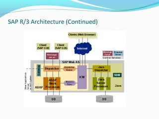 Study of SAP R3 architecture | PPT