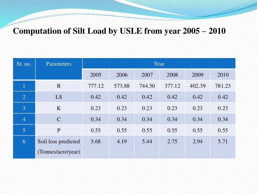 Study Of Silt Load Assessment By Usle