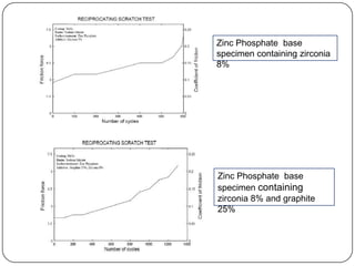 Zinc Phosphate base
specimen containing zirconia
8%
Zinc Phosphate base
specimen containing
zirconia 8% and graphite
25%
 