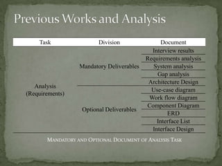 Task                 Division               Document
                                             Interview results
                                           Requirements analysis
                  Mandatory Deliverables     System analysis
                                               Gap analysis
                                            Architecture Design
   Analysis
                                             Use-case diagram
(Requirements)
                                            Work flow diagram
                                           Component Diagram
                   Optional Deliverables
                                                   ERD
                                               Interface List
                                             Interface Design
       MANDATORY AND OPTIONAL DOCUMENT OF ANALYSIS TASK
 