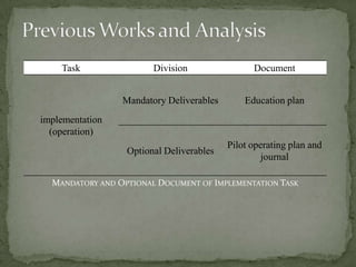 Task                Division                Document


                 Mandatory Deliverables       Education plan
implementation
  (operation)
                                          Pilot operating plan and
                  Optional Deliverables
                                                   journal

  MANDATORY AND OPTIONAL DOCUMENT OF IMPLEMENTATION TASK
 