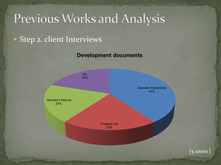  Step 2. client Interviews

                              Development documents


                               etc.
                               20%


                                                     Operator Instructions
                                                            40%

          Operator's Manual
                20%




                                      Program List
                                          20%




                                                                             [5 users ]
 