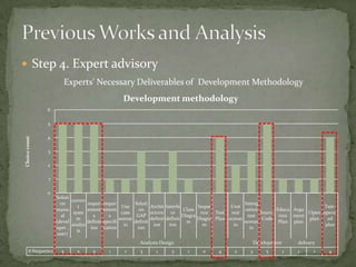  Step 4. Expert advisory
                              Experts' Necessary Deliverables of Development Methodology
                                                        Development methodology
                     6

                     5

                     4
Choice count




                     3

                     2

                     1

                     0
                           Soluti
                                  curren
                             on          requir requir          Soluti                                            Interg
                                      t                   Use           Archit Interfa         Seque        Unit                                 Test-
                           manu          ement ement              on                    Class                     ration        Educa Argu
                                   syste                  case          ecture ce               nce   Test test          Source            Open operat
                             al             s      s             GAP                    Diagra                     test          tion ment
                                    m                    scenar         definit definit        Diagra Plan scenar         Code             plan   ed
                           (devel        definit specifi        definit                   m                       scenar         Plan plan
                                  analys                   io            ion     ion             m           io                                  plan
                           oper ,          ion cation            ion                                                io
                                     is
                            user)
                                                               Analysis∙Design                                      Development       delivery
               frequency     5      5      5      1      1     3      1      3      1      0      4      2      3        5        1   1      1    4
 