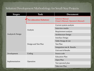 Stages                    Task                         Document
                                               Solution Manual
                    Pre-education (Solution)
                                               (Uaser’s Manual, Operator’s Manual)

                                               Current system analysis
                                               Interview results
                    Analysis
                                               Requirement analysis
Analysis & Design                              Architecture Design
                                               Interface Design
                                               Table Design & List
                    Design and Test Plan       Test Plan
                                               Integration test & Results
                                               Unit test & Results
Development         Coding                     Source code
                                               Education Plan
                                               Open Plan
Implementation      Operation
                                               Test operated plan
                                               Take over Plan
 