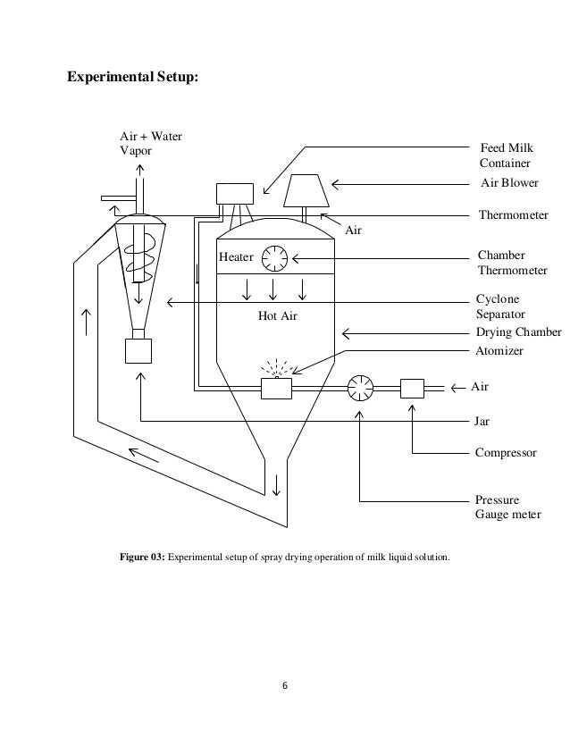Study of spray dryer