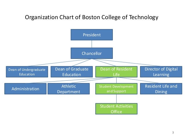 Boston College Organizational Chart