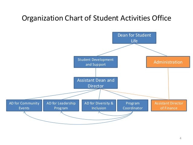 Boston College Organizational Chart