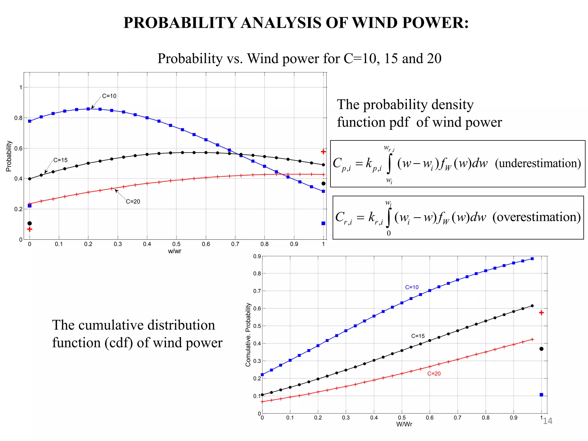 PROBABILITY ANALYSIS OF WIND POWER: Probability vs. Wind power for C=10, 15 and 20 14 0 0.1 0.2 0.3 0.4 0.5 0.6 0.7 0.8 0.9 1 0 0.2 0.4 0.6 0.8 1 w/wr Probability C=10 C=15 C=20 0 0.1 0.2 0.3 0.4 0.5 0.6 0.7 0.8 0.9 1 0 0.1 0.2 0.3 0.4 0.5 0.6 0.7 0.8 0.9 C=10 W/Wr Comulative.Probability C=15 C=20 The probability density function pdf of wind power The cumulative distribution function (cdf) of wind power , , , (underestimation)( ) ( ) r i i w p i p i i W w C k w w f w dw  , , 0 ( ) ( ) (overestimation) iw r i r i i WC k w w f w dw  