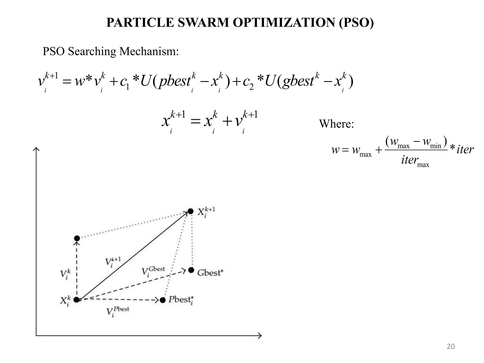 PARTICLE SWARM OPTIMIZATION (PSO) 1 1 2* * ( ) * ( )i i i i i k k k k k k v w v c U pbest x c U gbest x      PSO Searching Mechanism: 1 1 i i i k k k x x v    max min max max ( ) * w w w w iter iter    Where: 20 
