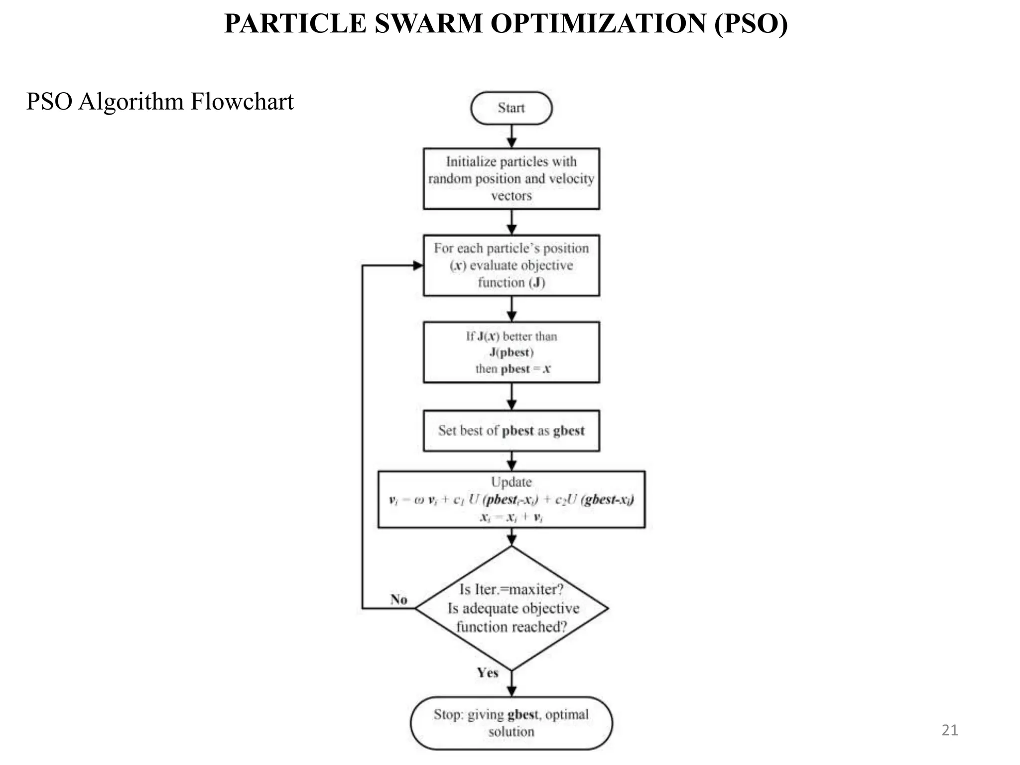 PARTICLE SWARM OPTIMIZATION (PSO) PSO Algorithm Flowchart 21 