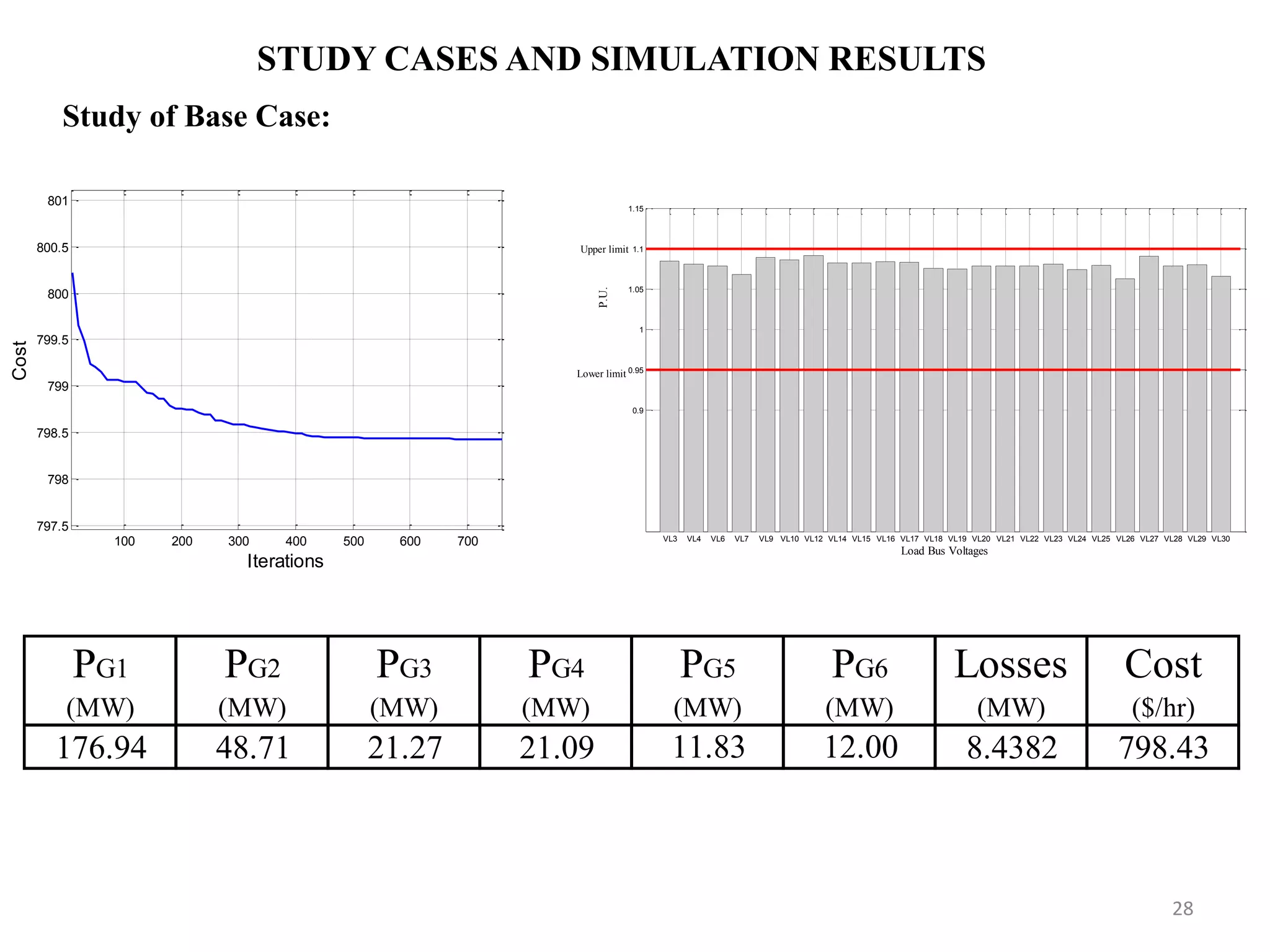 STUDY CASES AND SIMULATION RESULTS Study of Base Case: VL3 VL4 VL6 VL7 VL9 VL10 VL12 VL14 VL15 VL16 VL17 VL18 VL19 VL20 VL21 VL22 VL23 VL24 VL25 VL26 VL27 VL28 VL29 VL30 0.9 0.95 1 1.05 1.1 1.15 P.U. Load Bus Voltages Upper limit Lower limit PG1 (MW) PG2 (MW) PG3 (MW) PG4 (MW) PG5 (MW) PG6 (MW) Losses (MW) Cost ($/hr) 176.94 48.71 21.27 21.09 11.83 12.00 8.4382 798.43 100 200 300 400 500 600 700 797.5 798 798.5 799 799.5 800 800.5 801 Iterations Cost 28 