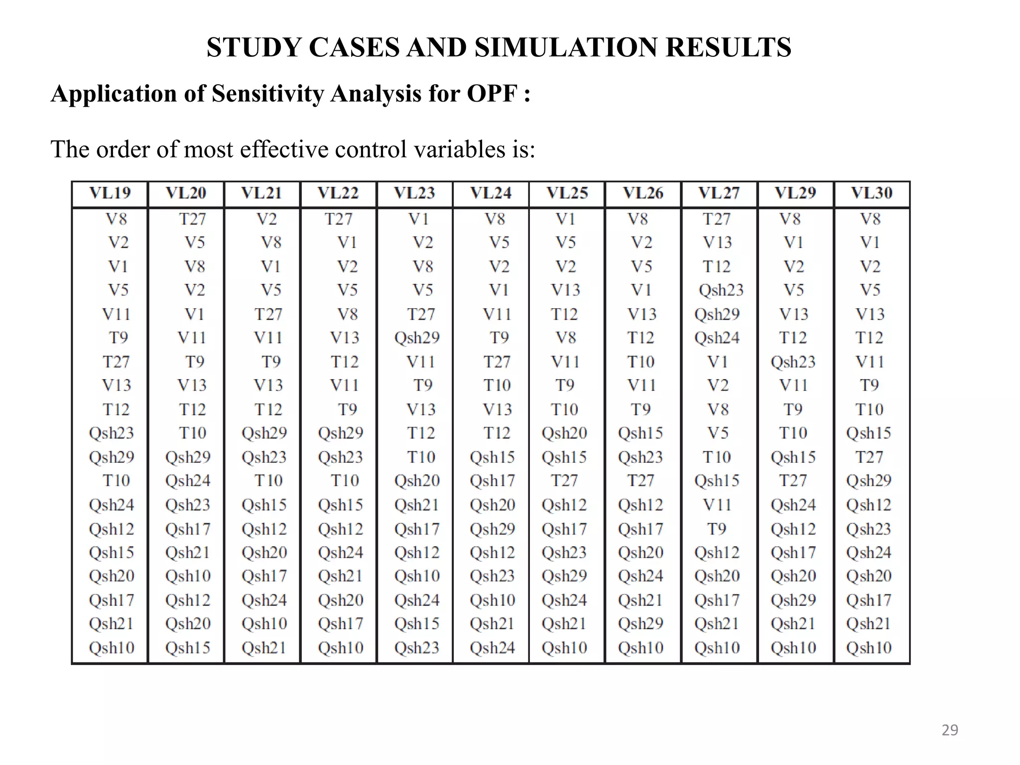 STUDY CASES AND SIMULATION RESULTS Application of Sensitivity Analysis for OPF : 29 The order of most effective control variables is: 