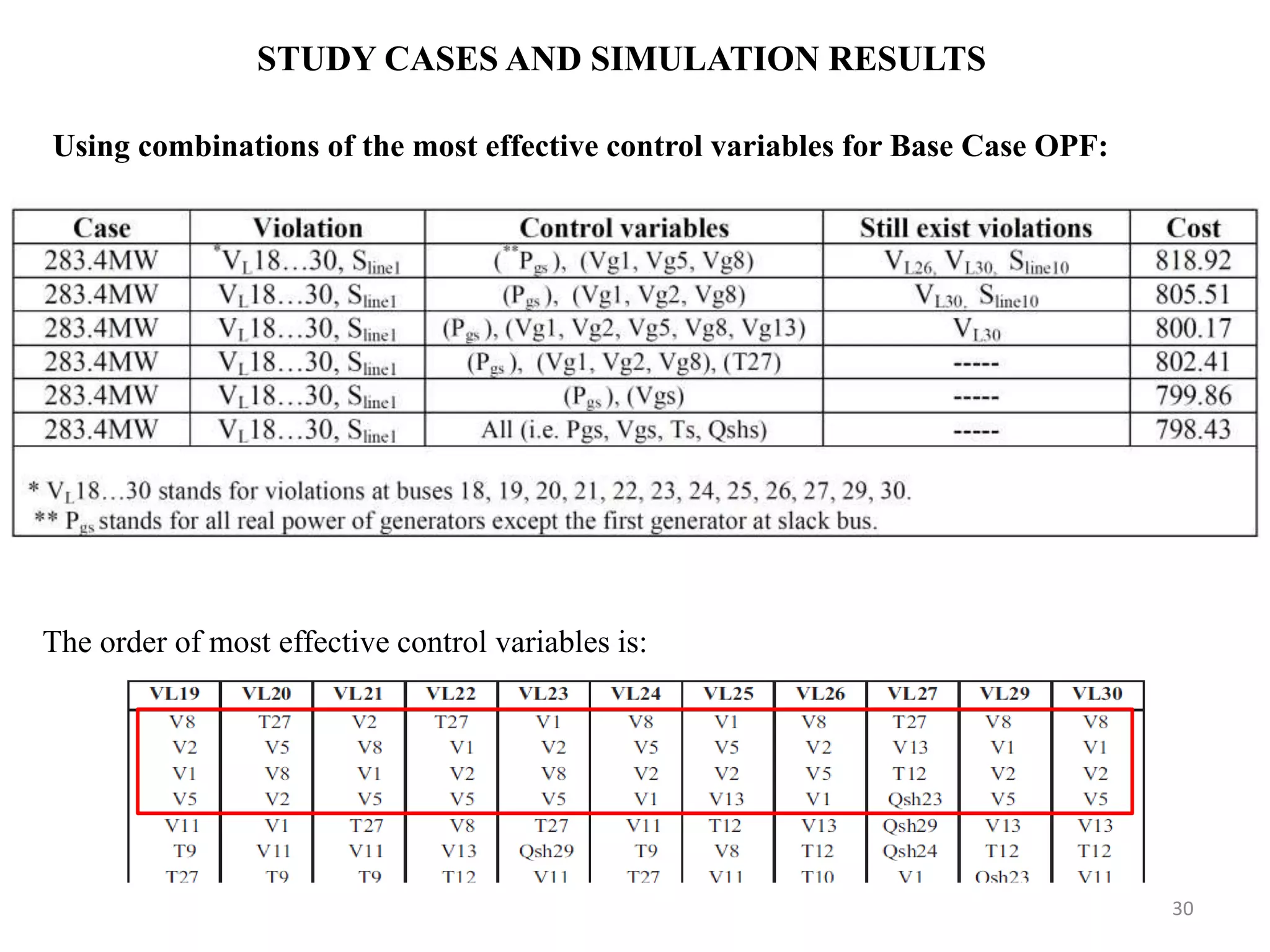 STUDY CASES AND SIMULATION RESULTS Using combinations of the most effective control variables for Base Case OPF: 30 The order of most effective control variables is: 