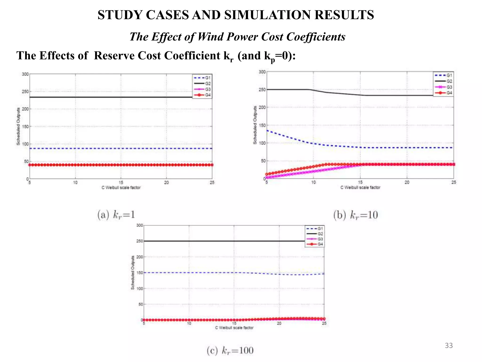 STUDY CASES AND SIMULATION RESULTS The Effect of Wind Power Cost Coefficients The Effects of Reserve Cost Coefficient kr (and kp=0): 33 