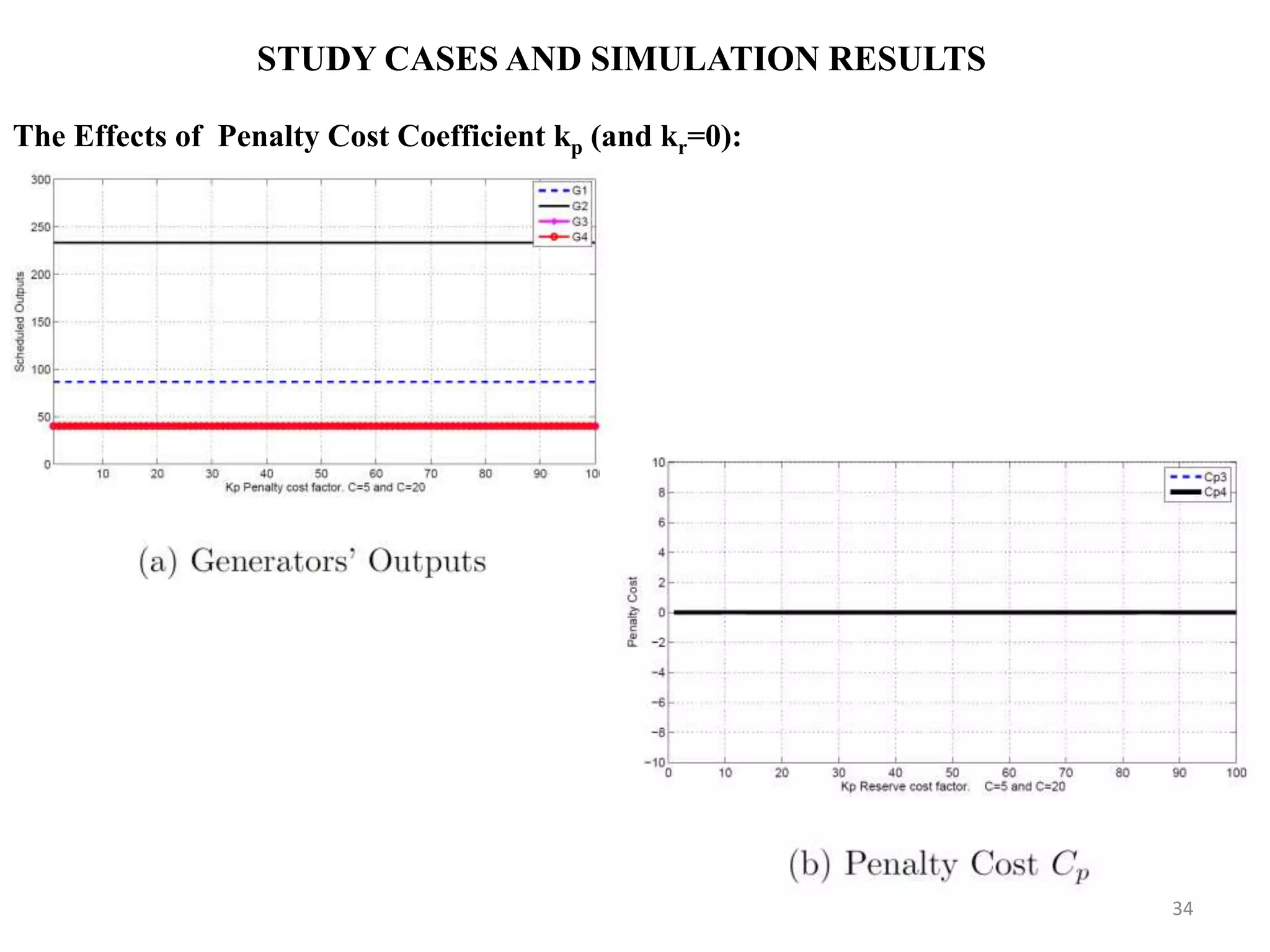 STUDY CASES AND SIMULATION RESULTS The Effects of Penalty Cost Coefficient kp (and kr=0): 34 